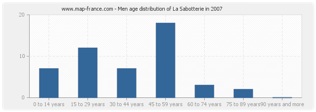 Men age distribution of La Sabotterie in 2007